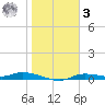 Ozello tide chart for Saturday, January 3, 2026