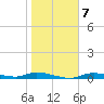 Ozello tide chart for Wednesday, January 7, 2026