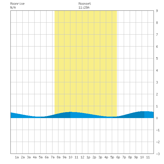 Ozello tide chart for Friday, January 9, 2026