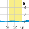 Ozello tide chart for Friday, January 9, 2026