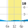 Ozello tide chart for Tuesday, February 10, 2026
