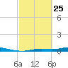 Ozello tide chart for Wednesday, February 25, 2026