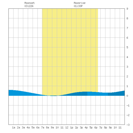 Ozello tide chart for Thursday, February 26, 2026