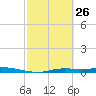 Ozello tide chart for Thursday, February 26, 2026