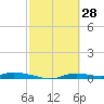 Ozello tide chart for Saturday, February 28, 2026