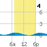 Ozello tide chart for Wednesday, February 4, 2026