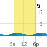 Ozello tide chart for Thursday, February 5, 2026
