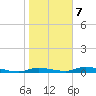 Ozello tide chart for Saturday, February 7, 2026