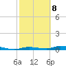 Ozello tide chart for Sunday, February 8, 2026