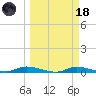 Ozello tide chart for Wednesday, March 18, 2026