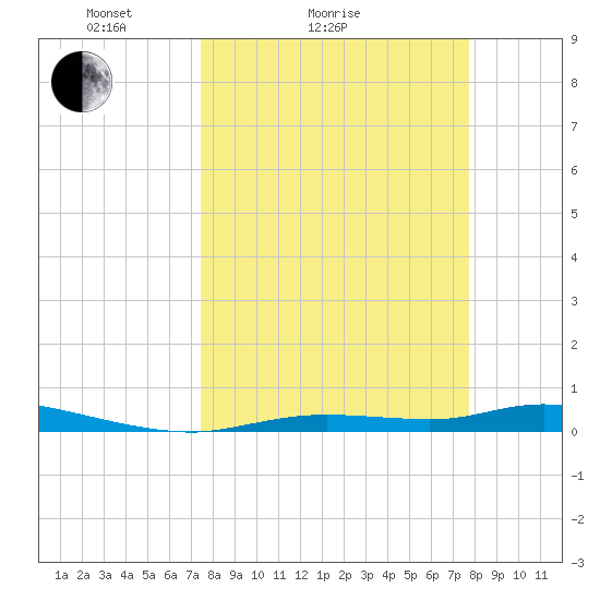 Ozello tide chart for Wednesday, March 25, 2026