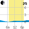 Ozello tide chart for Wednesday, March 25, 2026