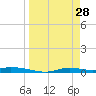 Ozello tide chart for Saturday, March 28, 2026