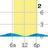 Ozello tide chart for Monday, March 2, 2026