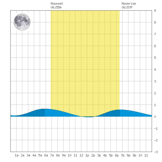 Ozello tide chart for Tuesday, March 3, 2026