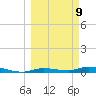 Ozello tide chart for Monday, March 9, 2026
