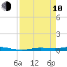Ozello tide chart for Friday, April 10, 2026