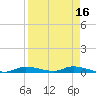 Ozello tide chart for Thursday, April 16, 2026