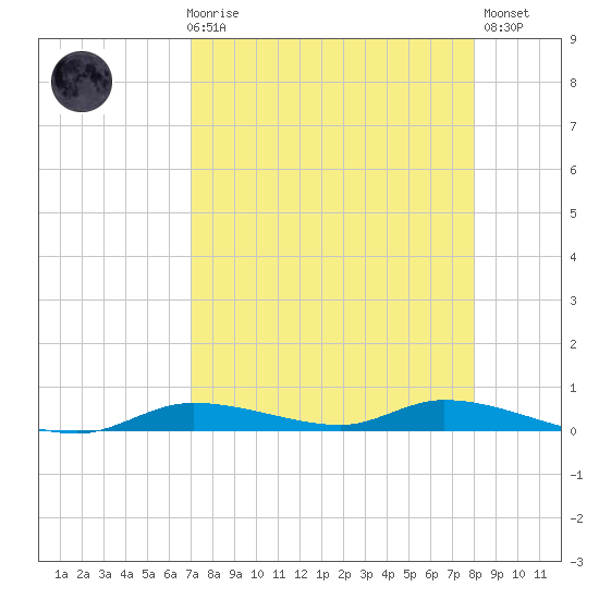 Ozello tide chart for Friday, April 17, 2026