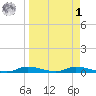Ozello tide chart for Wednesday, April 1, 2026