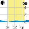 Ozello tide chart for Thursday, April 23, 2026