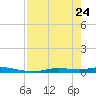 Ozello tide chart for Friday, April 24, 2026