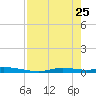 Ozello tide chart for Saturday, April 25, 2026
