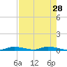 Ozello tide chart for Tuesday, April 28, 2026