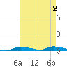 Ozello tide chart for Thursday, April 2, 2026