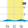 Ozello tide chart for Thursday, April 30, 2026