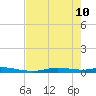 Ozello tide chart for Sunday, May 10, 2026
