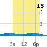 Ozello tide chart for Wednesday, May 13, 2026