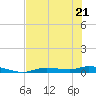 Ozello tide chart for Thursday, May 21, 2026
