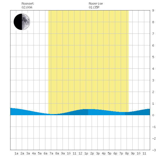 Ozello tide chart for Saturday, May 23, 2026