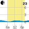 Ozello tide chart for Saturday, May 23, 2026