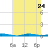 Ozello tide chart for Sunday, May 24, 2026