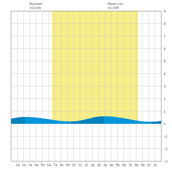 Ozello tide chart for Monday, May 25, 2026