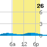 Ozello tide chart for Tuesday, May 26, 2026