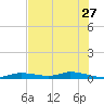 Ozello tide chart for Wednesday, May 27, 2026