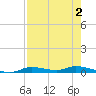 Ozello tide chart for Saturday, May 2, 2026