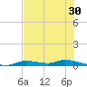 Ozello tide chart for Saturday, May 30, 2026