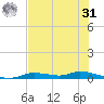 Ozello tide chart for Sunday, May 31, 2026
