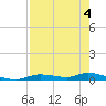 Ozello tide chart for Monday, May 4, 2026