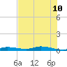 Ozello tide chart for Wednesday, June 10, 2026