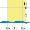 Ozello tide chart for Thursday, June 11, 2026