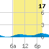 Ozello tide chart for Wednesday, June 17, 2026