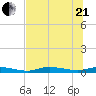 Ozello tide chart for Sunday, June 21, 2026