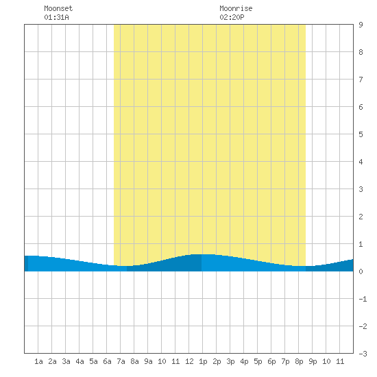Ozello tide chart for Monday, June 22, 2026