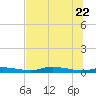Ozello tide chart for Monday, June 22, 2026