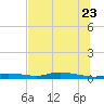 Ozello tide chart for Tuesday, June 23, 2026